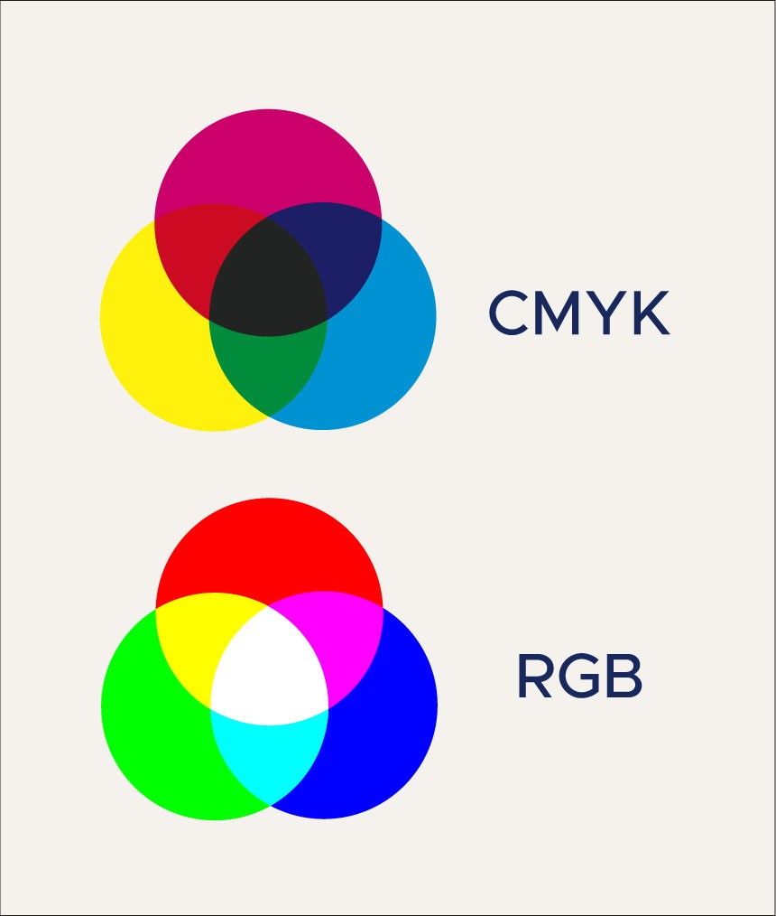 Viser visuelt forskjellen mellom CMYK- og RGB-farger