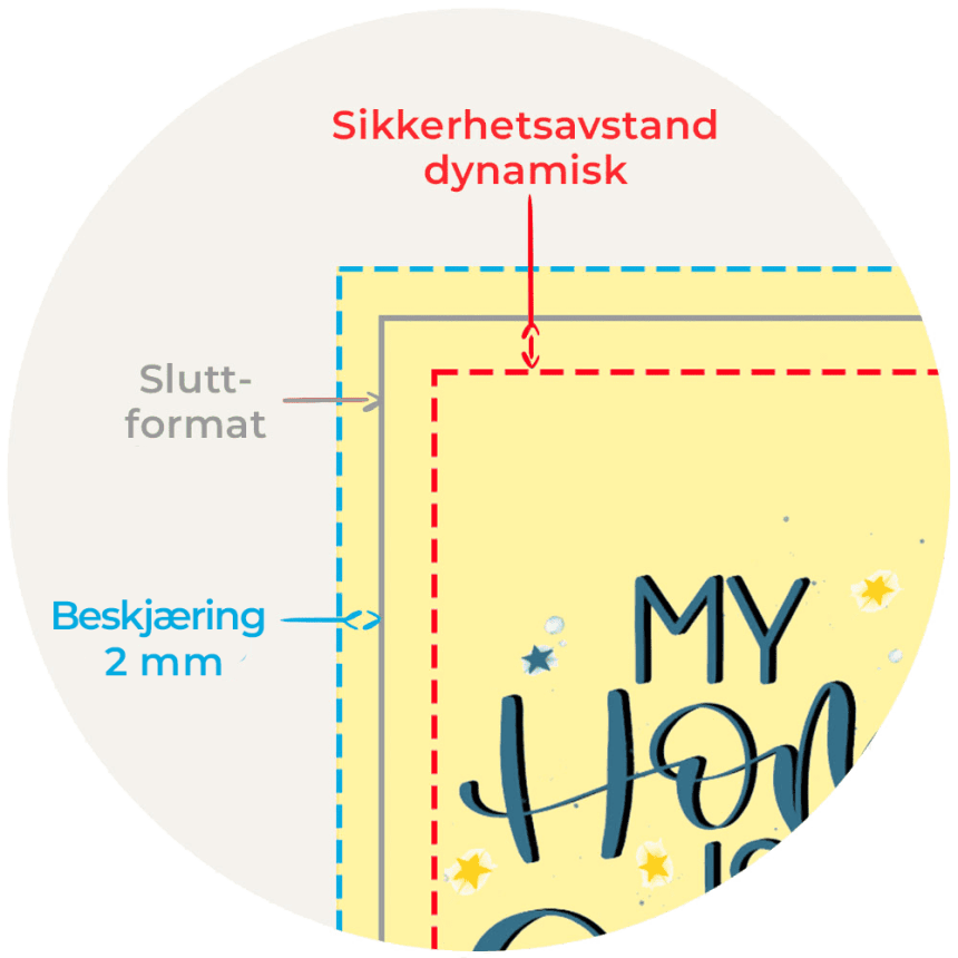Illustrasjon som viser skjærelinje, sluttformat og dynamisk sikkerhetsmargin